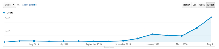 Graph of Users March 2019 through May 2020 Affordable SEO Packages | Root Nutrition Education & Counseling