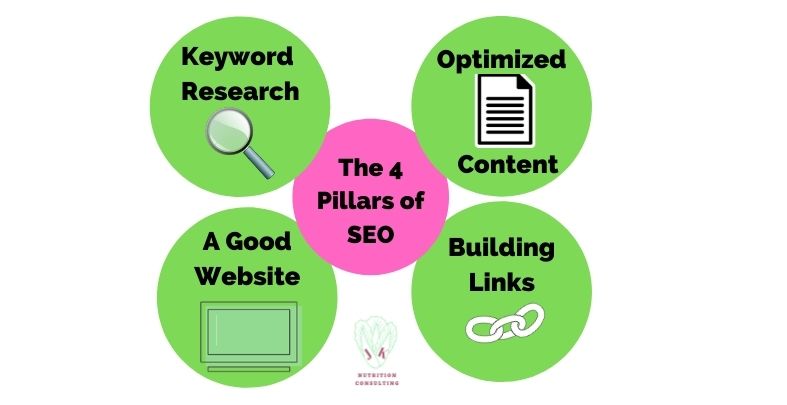 The 4 Pillars of SEO 1. Keyword Research, 2. Optimized Content, 3. Building Backlinks 4. A Good Website|Affordable SEO Packages| JK Nutrition Consulting