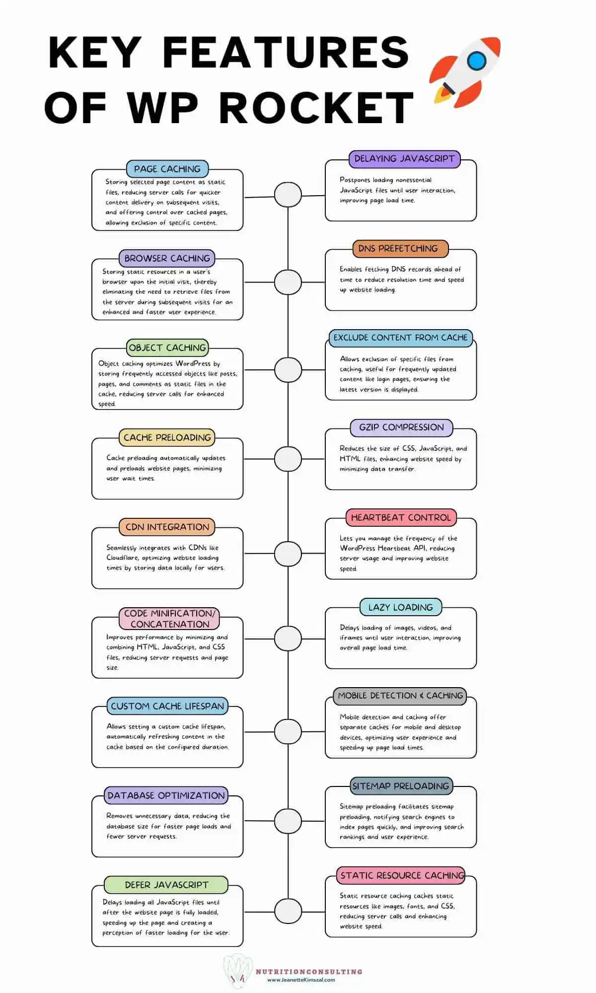 Key Features of Wp Rocket Infographic | WP Rocket Review | JK Nutrition Consulting